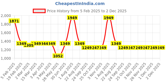 myntra.com The Wallet Store Unisex Laptop Sleeve the wallet store Price History Graph from 5 Feb 2025 to 2 Dec 2025