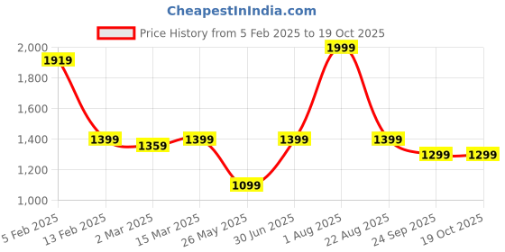 myntra.com The Wallet Store Unisex Laptop Sleeve the wallet store Price History Graph from 5 Feb 2025 to 18 Oct 2025