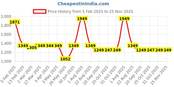 myntra.com The Wallet Store Unisex Laptop Sleeve the wallet store Price History Graph from 5 Feb 2025 to 25 Nov 2025