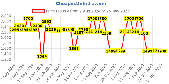 myntra.com The Wallet Store Unisex Leather Accessory Gift Set the wallet store Price History Graph from 2 Aug 2024 to 24 Nov 2025