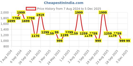 myntra.com The Wallet Store Unisex Leather Accessory Gift Set the wallet store Price History Graph from 7 Aug 2024 to 5 Dec 2025