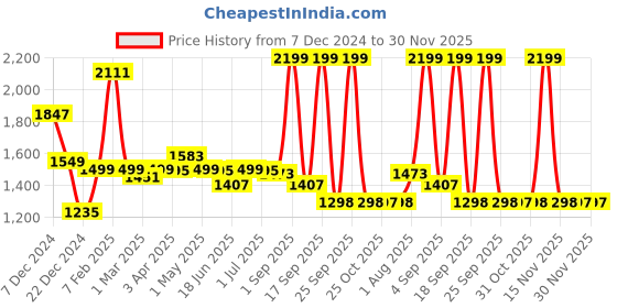myntra.com The Wallet Store Unisex Leather Card Holder the wallet store Price History Graph from 7 Dec 2024 to 30 Nov 2025