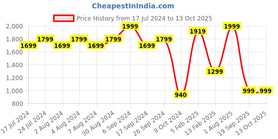 myntra.com The Wallet Store Unisex Leather Clutch & Keychain Accessory Gift Set the wallet store Price History Graph from 17 Jul 2024 to 13 Oct 2025