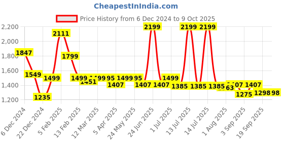 myntra.com The Wallet Store Unisex Leather Three Fold Wallet the wallet store Price History Graph from 6 Dec 2024 to 9 Oct 2025