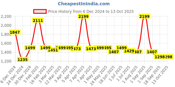 myntra.com The Wallet Store Unisex Leather Three Fold Wallet the wallet store Price History Graph from 6 Dec 2024 to 13 Oct 2025