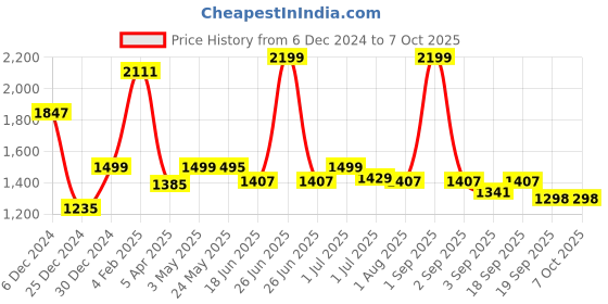 myntra.com The Wallet Store Unisex Leather Three Fold Wallet the wallet store Price History Graph from 6 Dec 2024 to 7 Oct 2025