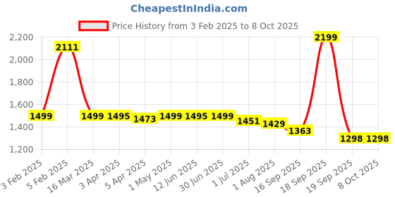myntra.com The Wallet Store Unisex Leather Three Fold Wallet the wallet store Price History Graph from 3 Feb 2025 to 8 Oct 2025