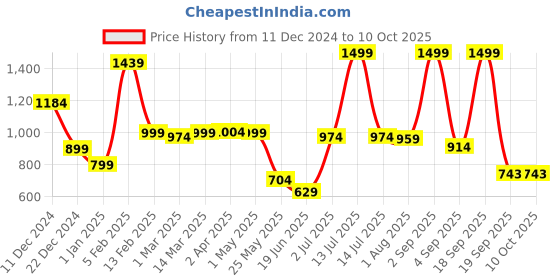 myntra.com The Wallet Store Unisex Leather Two Fold Wallet the wallet store Price History Graph from 11 Dec 2024 to 10 Oct 2025