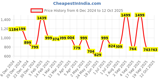 myntra.com The Wallet Store Unisex Leather Two Fold Wallet the wallet store Price History Graph from 6 Dec 2024 to 11 Oct 2025