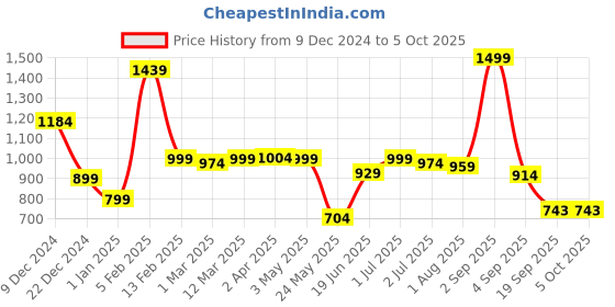 myntra.com The Wallet Store Unisex Leather Two Fold Wallet the wallet store Price History Graph from 9 Dec 2024 to 5 Oct 2025