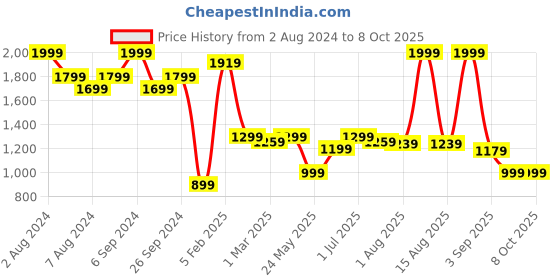 myntra.com The Wallet Store Unisex Leather Wallet And Keychain Accessory Gift Set the wallet store Price History Graph from 2 Aug 2024 to 7 Oct 2025