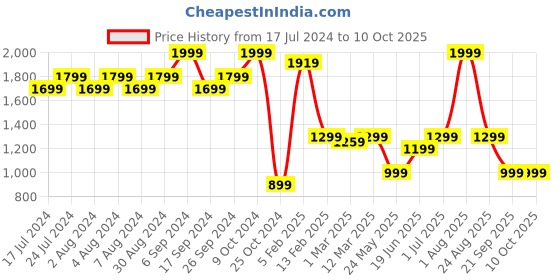 myntra.com The Wallet Store Unisex Leather Wallet And Keychain Accessory Gift Set the wallet store Price History Graph from 17 Jul 2024 to 10 Oct 2025