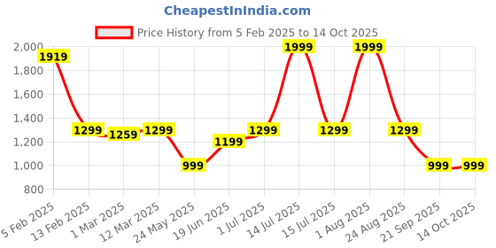 myntra.com The Wallet Store Unisex Leather Wallet And Keychain Accessory Gift Set the wallet store Price History Graph from 5 Feb 2025 to 13 Oct 2025