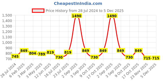 myntra.com THE WEAVE TRAVELLER Ajrak Printed Cotton Shirt Collar Saree Blouse the weave traveller Price History Graph from 28 Jul 2024 to 5 Dec 2025