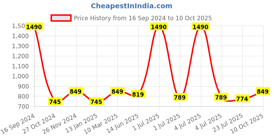myntra.com THE WEAVE TRAVELLER Beige & Red Kalamkari Block Printed Cotton Saree Blouse the weave traveller Price History Graph from 16 Sep 2024 to 10 Oct 2025
