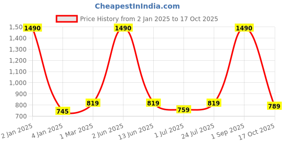 myntra.com THE WEAVE TRAVELLER Beige & White Woven Design Dupatta the weave traveller Price History Graph from 2 Jan 2025 to 17 Oct 2025