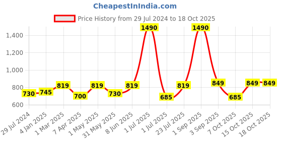 myntra.com THE WEAVE TRAVELLER Beige Linen Dupatta with Zari the weave traveller Price History Graph from 29 Jul 2024 to 18 Oct 2025
