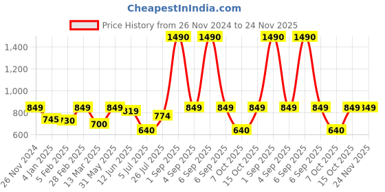 myntra.com THE WEAVE TRAVELLER Black & Beige Kalamkari Block Printed Cotton Saree Blouse the weave traveller Price History Graph from 26 Nov 2024 to 24 Nov 2025