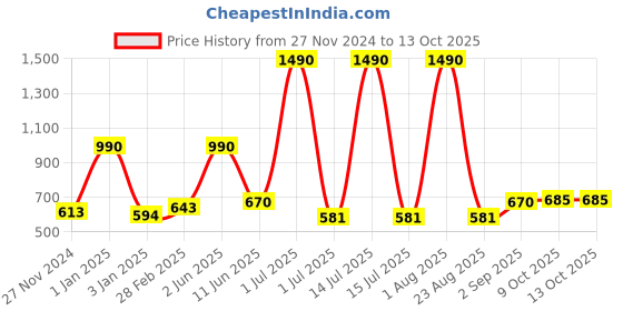 myntra.com THE WEAVE TRAVELLER Black & Gold-Toned Solid Cotton Blend Dupatta the weave traveller Price History Graph from 27 Nov 2024 to 13 Oct 2025
