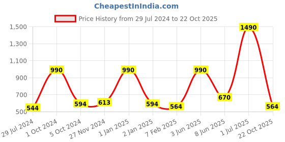 myntra.com THE WEAVE TRAVELLER Black & Gold-Toned Solid Dupatta the weave traveller Price History Graph from 29 Jul 2024 to 22 Oct 2025