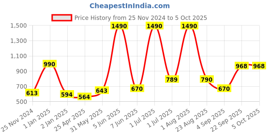 myntra.com THE WEAVE TRAVELLER Black & Grey Solid Dupatta the weave traveller Price History Graph from 25 Nov 2024 to 4 Oct 2025