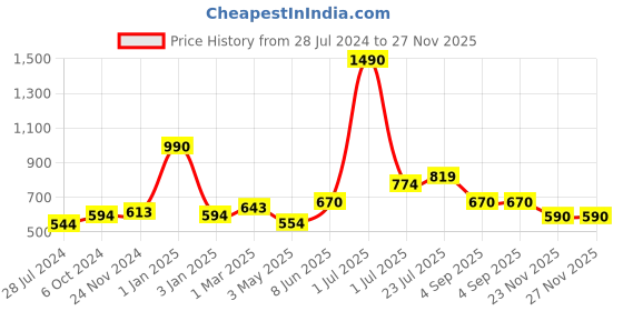 myntra.com THE WEAVE TRAVELLER Black & Grey Woven Design Pure Cotton Ikat Dupatta the weave traveller Price History Graph from 28 Jul 2024 to 26 Nov 2025