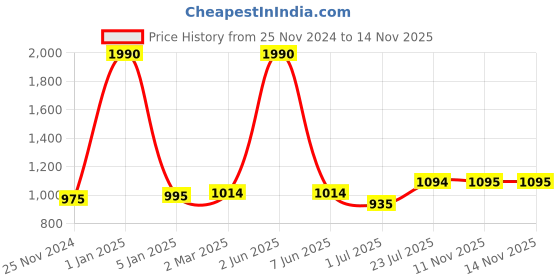 myntra.com THE WEAVE TRAVELLER Black & Maroon Ethnic Motifs Printed Pure Cotton Block Print Dupatta the weave traveller Price History Graph from 25 Nov 2024 to 14 Nov 2025
