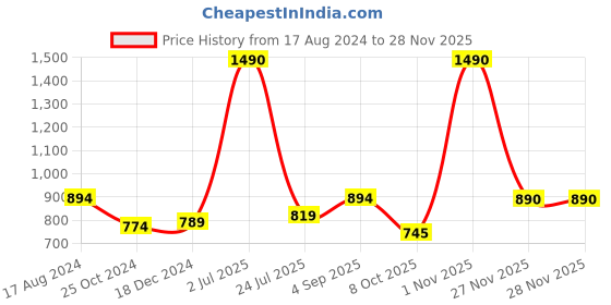 myntra.com THE WEAVE TRAVELLER Black & Maroon Ethnic Motifs Printed Pure Cotton Kalamkari Dupatta the weave traveller Price History Graph from 17 Aug 2024 to 28 Nov 2025