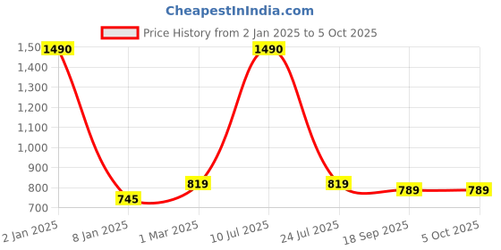 myntra.com THE WEAVE TRAVELLER Black & Orange Woven Design Dupatta the weave traveller Price History Graph from 2 Jan 2025 to 4 Oct 2025