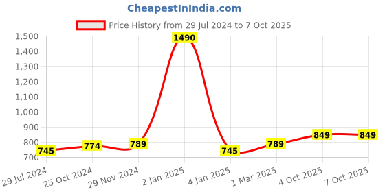 myntra.com THE WEAVE TRAVELLER Black & Peach-Coloured Linen Dupatta with Zari & Pom Pom the weave traveller Price History Graph from 29 Jul 2024 to 6 Oct 2025