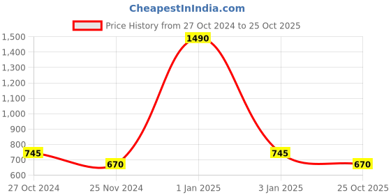myntra.com THE WEAVE TRAVELLER Black Art Silk Dupatta the weave traveller Price History Graph from 27 Oct 2024 to 25 Oct 2025