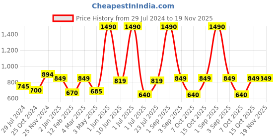 myntra.com THE WEAVE TRAVELLER  Black Hand Block Printed Cotton Ready To Wear Saree Blouse the weave traveller Price History Graph from 29 Jul 2024 to 19 Nov 2025