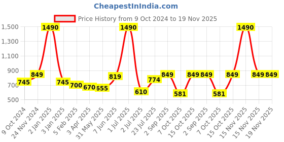 myntra.com THE WEAVE TRAVELLER Black Printed Cotton Saree Blouse the weave traveller Price History Graph from 9 Oct 2024 to 19 Nov 2025