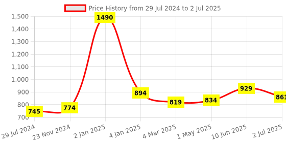 myntra.com THE WEAVE TRAVELLER Black Solid Dupatta With Buti Work the weave traveller Price History Graph from 29 Jul 2024 to 2 Jul 2025