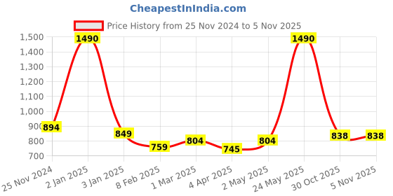 myntra.com THE WEAVE TRAVELLER Block Printed Cotton Non-Padded Without Lining Saree Blouse the weave traveller Price History Graph from 25 Nov 2024 to 4 Nov 2025