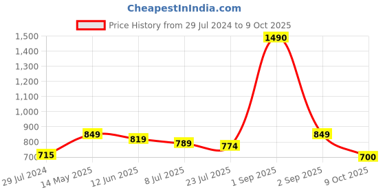 myntra.com THE WEAVE TRAVELLER Block Printed Cotton Saree Blouse the weave traveller Price History Graph from 29 Jul 2024 to 9 Oct 2025