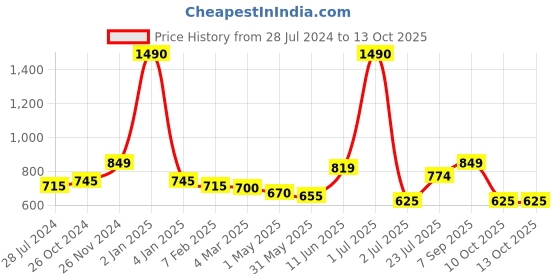 myntra.com THE WEAVE TRAVELLER Block Printed Non-Padded Without Lining Kalamkari Blouse the weave traveller Price History Graph from 28 Jul 2024 to 12 Oct 2025