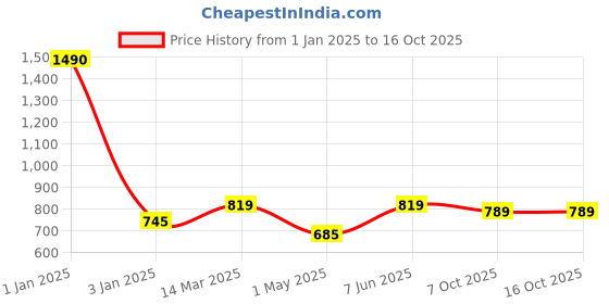 myntra.com THE WEAVE TRAVELLER Blue & Orange Woven Design Dupatta the weave traveller Price History Graph from 1 Jan 2025 to 15 Oct 2025