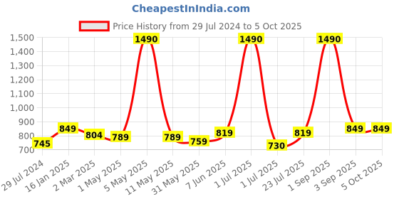 myntra.com THE WEAVE TRAVELLER Blue & Red Ajrakh Block Printed Cotton Ready To Wear Saree Blouse the weave traveller Price History Graph from 29 Jul 2024 to 4 Oct 2025