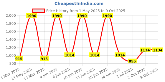 myntra.com THE WEAVE TRAVELLER Blue & Red Ajrakh Hand Block Printed Pure Cotton Dupatta the weave traveller Price History Graph from 1 May 2025 to 9 Oct 2025