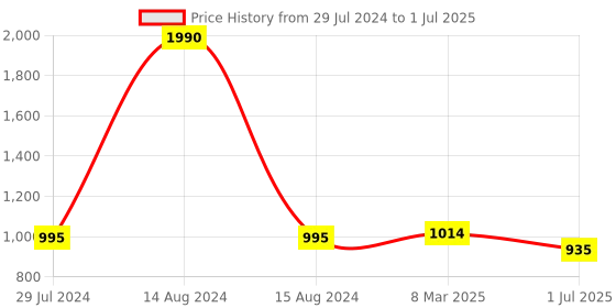 myntra.com THE WEAVE TRAVELLER Blue & Red Ethnic Motifs Printed Pure Cotton Block Print Dupatta the weave traveller Price History Graph from 29 Jul 2024 to 1 Jul 2025