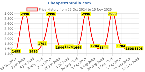 myntra.com THE WEAVE TRAVELLER Blue & Red Ethnic Motifs Printed Viscose Rayon Block Print Dupatta the weave traveller Price History Graph from 25 Oct 2024 to 15 Nov 2025