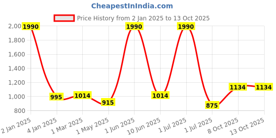 myntra.com THE WEAVE TRAVELLER Blue & Red Paisley Block Printed Pure Cotton Dupatta the weave traveller Price History Graph from 2 Jan 2025 to 12 Oct 2025