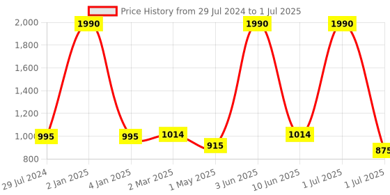 myntra.com THE WEAVE TRAVELLER Blue & Rust Ethnic Motifs Printed Pure Cotton Block Print Dupatta the weave traveller Price History Graph from 29 Jul 2024 to 1 Jul 2025