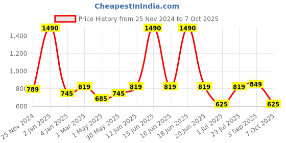 myntra.com THE WEAVE TRAVELLER Blue & Silver-Toned Linen Dupatta with Zari the weave traveller Price History Graph from 25 Nov 2024 to 4 Oct 2025