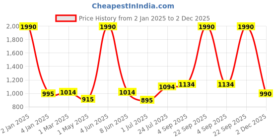 myntra.com THE WEAVE TRAVELLER Blue & White Ethnic Motifs Printed Pure Cotton Block Print Dupatta the weave traveller Price History Graph from 2 Jan 2025 to 2 Dec 2025