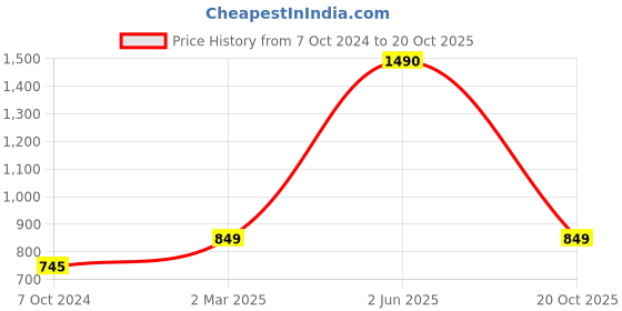 myntra.com THE WEAVE TRAVELLER Blue & Yellow Kalamkari Non Padded Block Printed Cotton Saree Blouse the weave traveller Price History Graph from 7 Oct 2024 to 20 Oct 2025