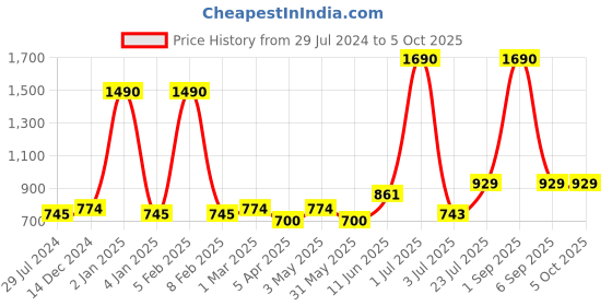 myntra.com THE WEAVE TRAVELLER Blue & Yellow Woven Design Dupatta the weave traveller Price History Graph from 29 Jul 2024 to 4 Oct 2025