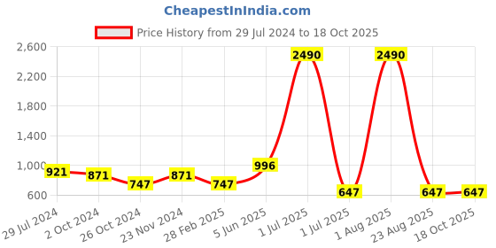 myntra.com THE WEAVE TRAVELLER Blue Printed Saree Blouse the weave traveller Price History Graph from 29 Jul 2024 to 18 Oct 2025