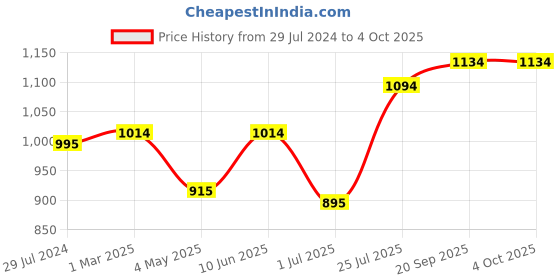 myntra.com THE WEAVE TRAVELLER Blue Printed Sustainable Dupatta the weave traveller Price History Graph from 29 Jul 2024 to 4 Oct 2025